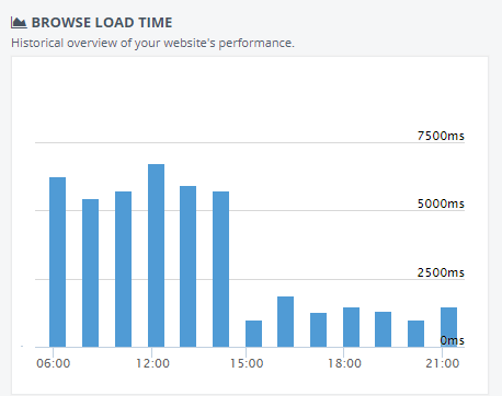 StatusCake.com Speed Test Results during transfer to Mill Hill Automation hosting.